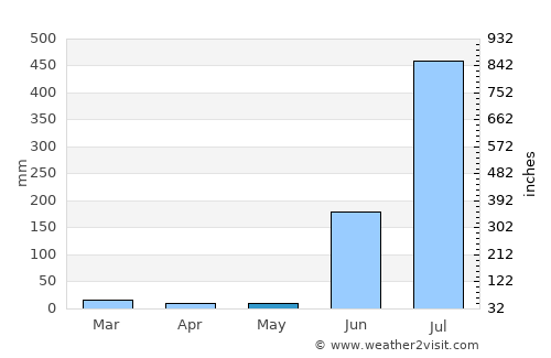 Wārāseoni average rain in May