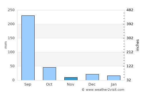 Wārāseoni average rain in November