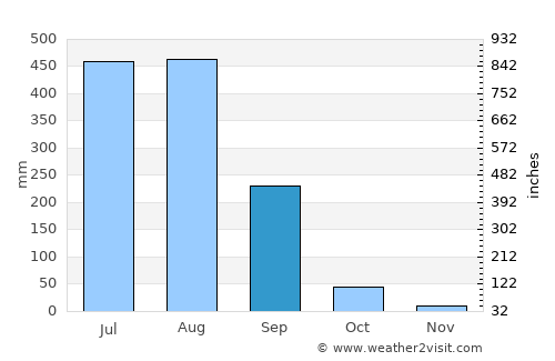 Wārāseoni average rain in September