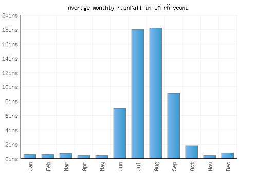 Wārāseoni monthly rainfall chart (inches)