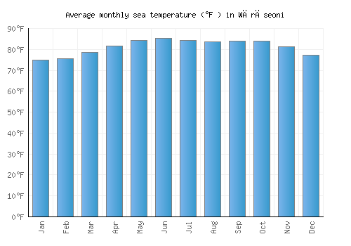 Wārāseoni average sea temperature chart (Fahrenheit)