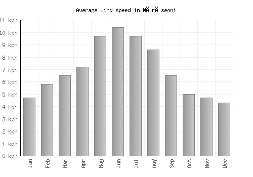 Wārāseoni average winspeed by month (km/h)