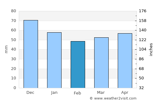 Warburg average rain in February