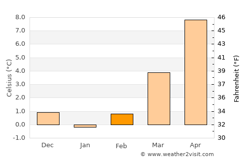 Warburg average temperature in February