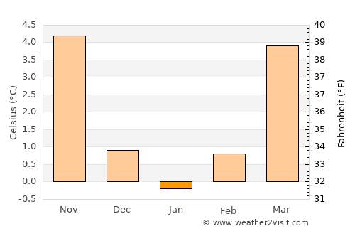 Warburg average temperature in January