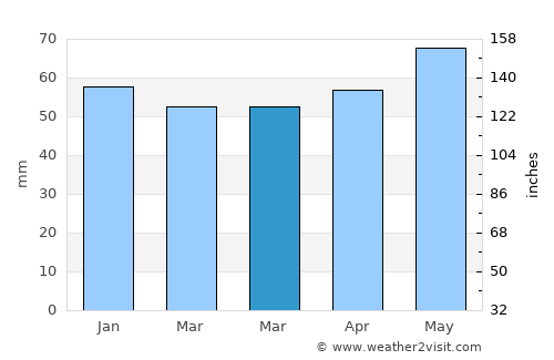 Warburg average rain in March