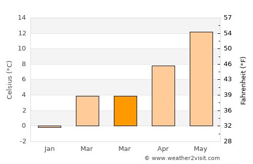 Warburg average temperature in March