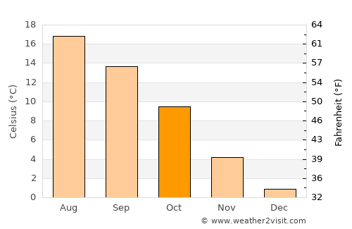 Warburg average temperature in October