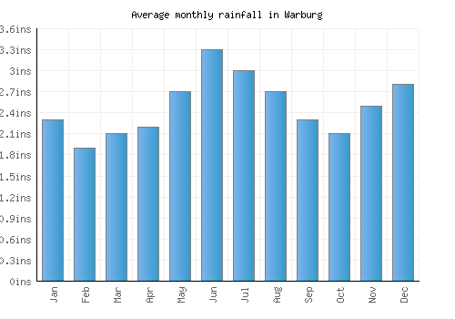 Warburg monthly rainfall chart (inches)