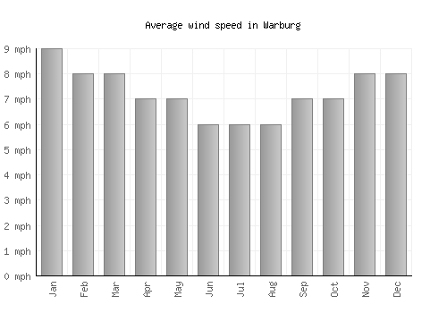 Warburg average winspeed by month (mph)