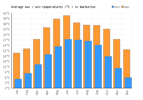 Warburton average minimum / maximum temperatures (Celsius)