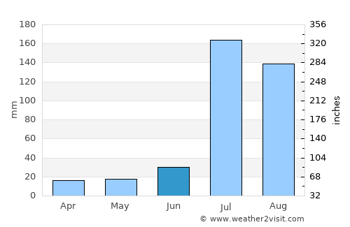 Warburton average rain in June