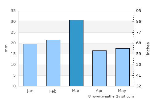 Warburton average rain in March