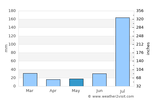Warburton average rain in May