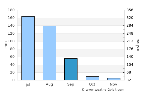 Warburton average rain in September