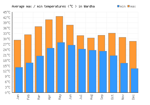 Wardha average minimum / maximum temperatures (Celsius)