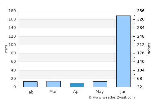 Wardha average rain in April