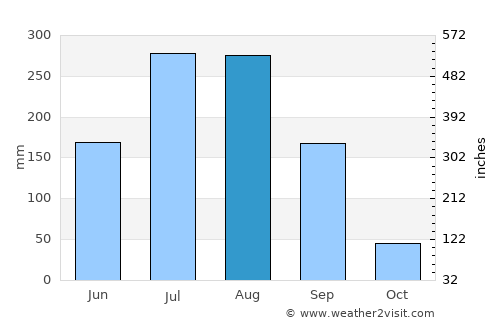 Wardha average rain in August