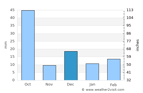 Wardha average rain in December