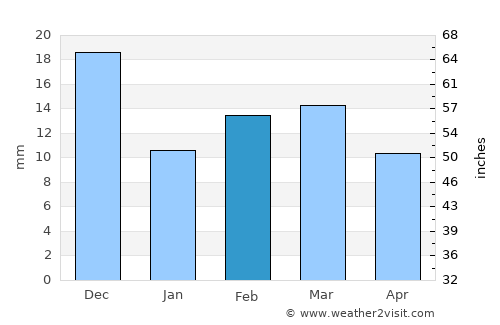 Wardha average rain in February