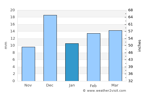 Wardha average rain in January