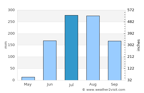 Wardha average rain in July
