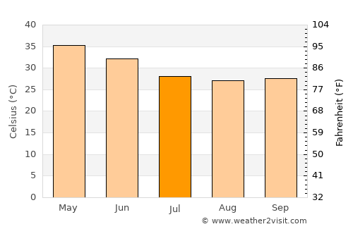 Wardha average temperature in July