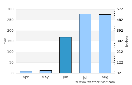 Wardha average rain in June