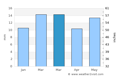Wardha average rain in March