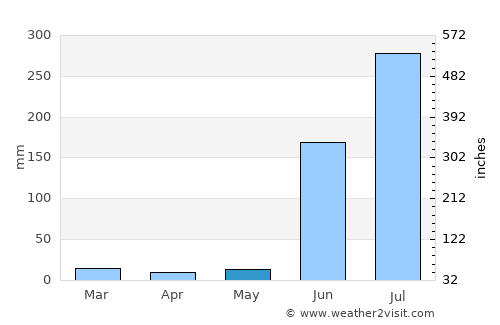 Wardha average rain in May