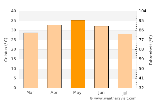 Wardha average temperature in May