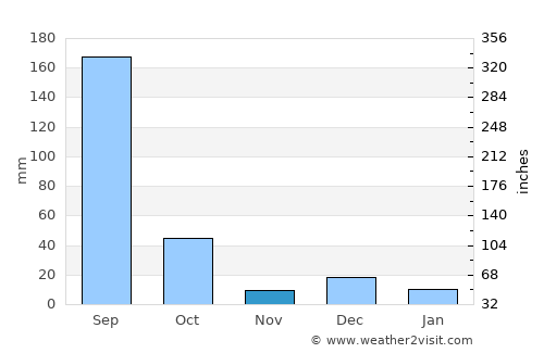 Wardha average rain in November