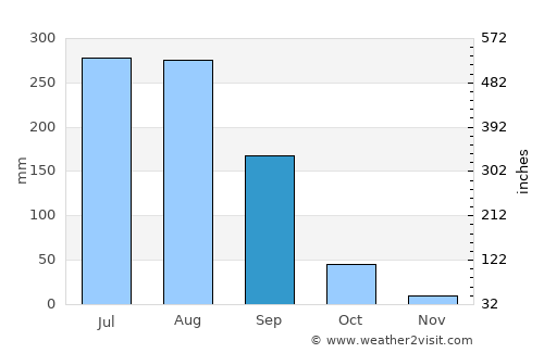Wardha average rain in September