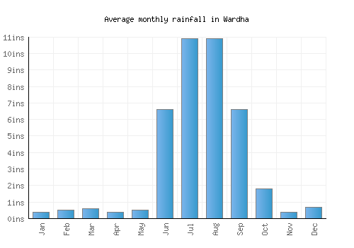 Wardha monthly rainfall chart (inches)