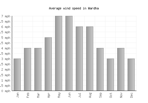 Wardha average winspeed by month (mph)