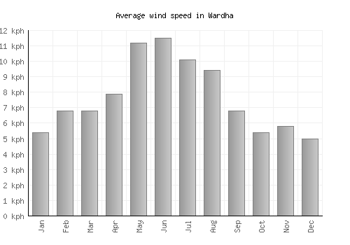 Wardha average winspeed by month (km/h)