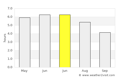 Wardle average rain in June