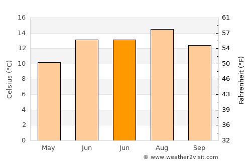 Wardle average temperature in June
