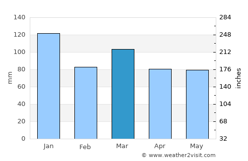 Wardle average rain in March
