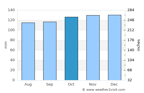 Wardle average rain in October