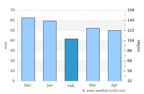 Ware average rain in February