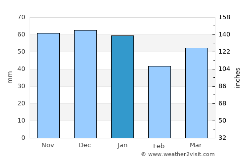 Ware average rain in January