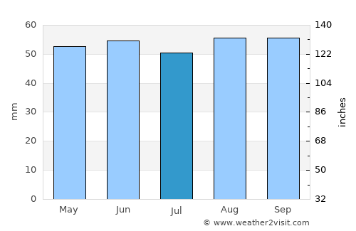 Ware average rain in July