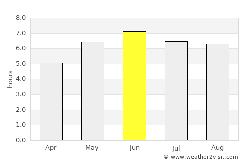 Ware average rain in June
