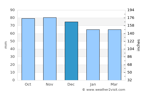 Waregem average rain in December