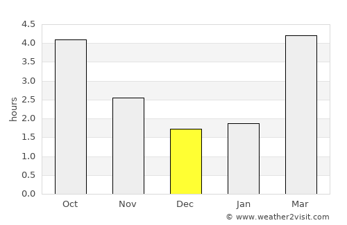 Waregem average rain in December