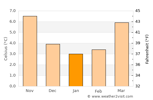 Waregem average temperature in January