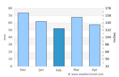 Waremme average rain in February