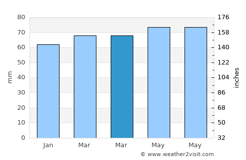 Waremme average rain in March