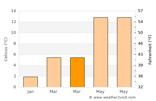 Waremme average temperature in March